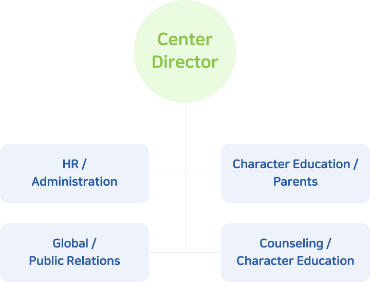 Organization Chart