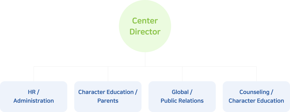 Organization Chart